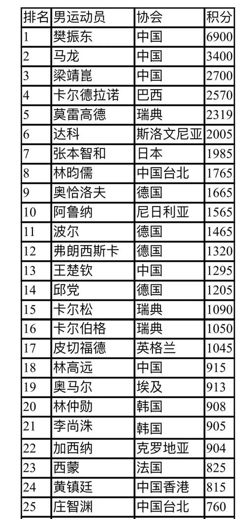 世界乒乓球最新排名,世界乒乓球最新排名，群雄逐鹿，谁领风骚？