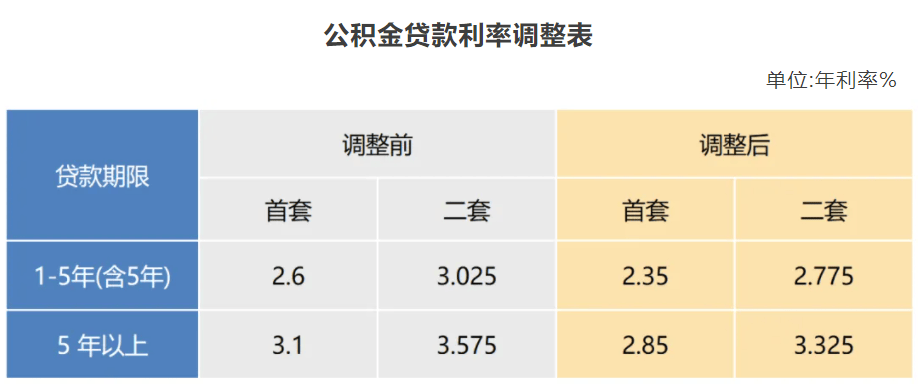 最新公积金贷款利率,最新公积金贷款利率，深度解读及其影响