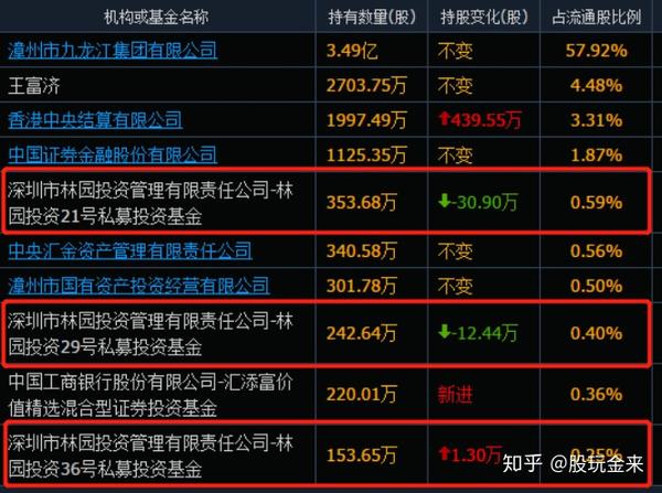 林园最新持股明细,林园最新持股明细深度解析