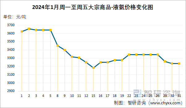 液氨价格最新行情,液氨价格最新行情分析