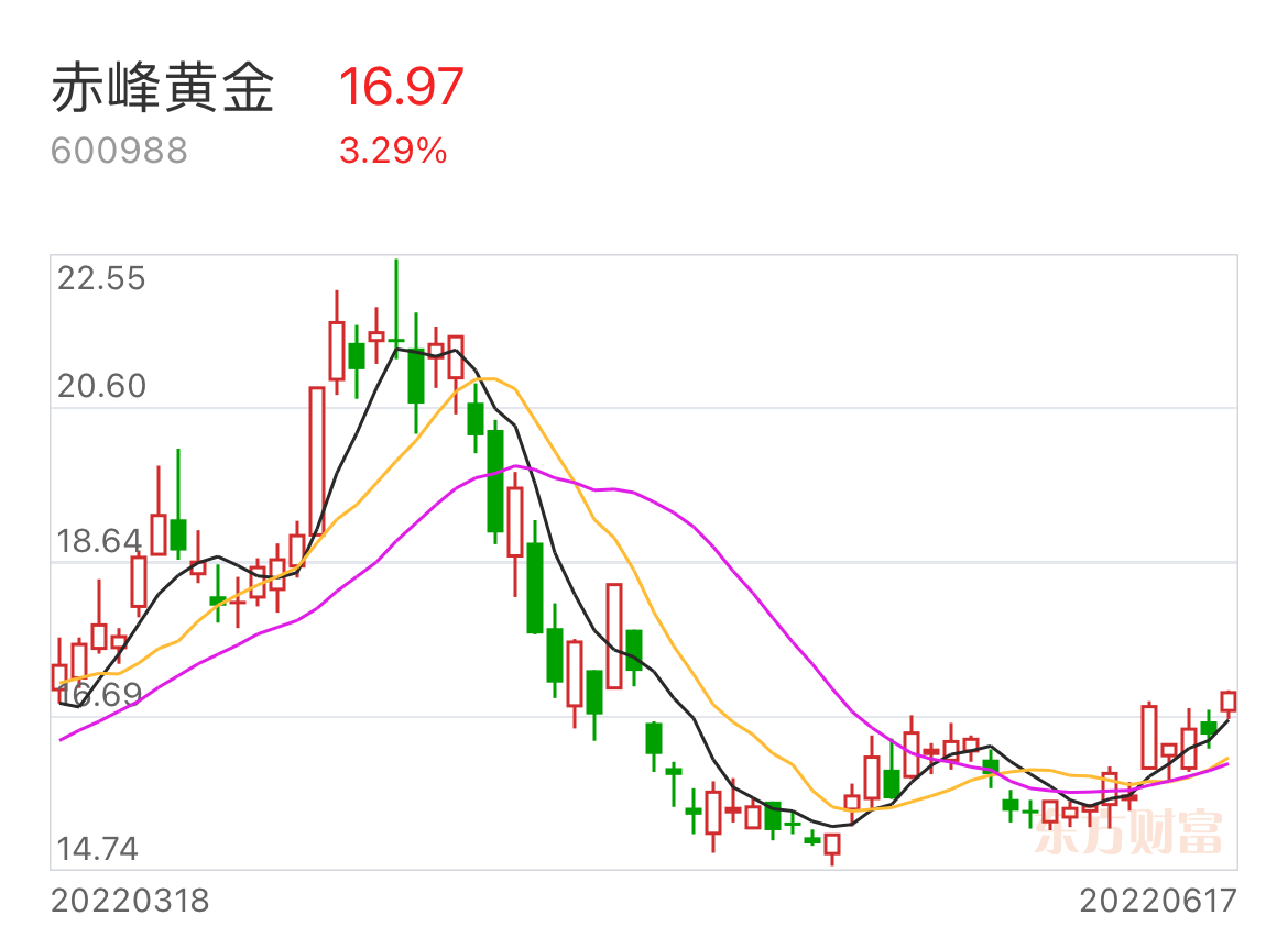 赤峰黄金最新消息,赤峰黄金最新消息概览